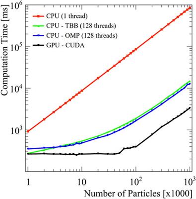 Modeling of Solid State Detectors Using Advanced Multi-Threading: The TCoDe and TFBoost Simulation Packages